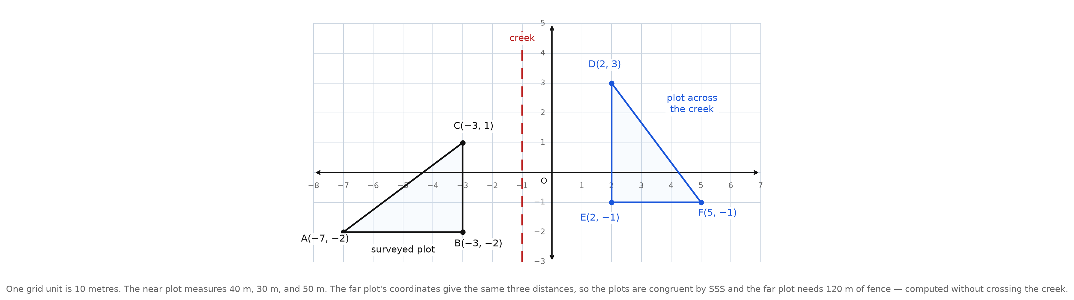 A survey map on a coordinate grid with a creek drawn as a dashed line, a surveyed plot on the near side and a congruent plot on the far side, each grid unit equal to ten metres