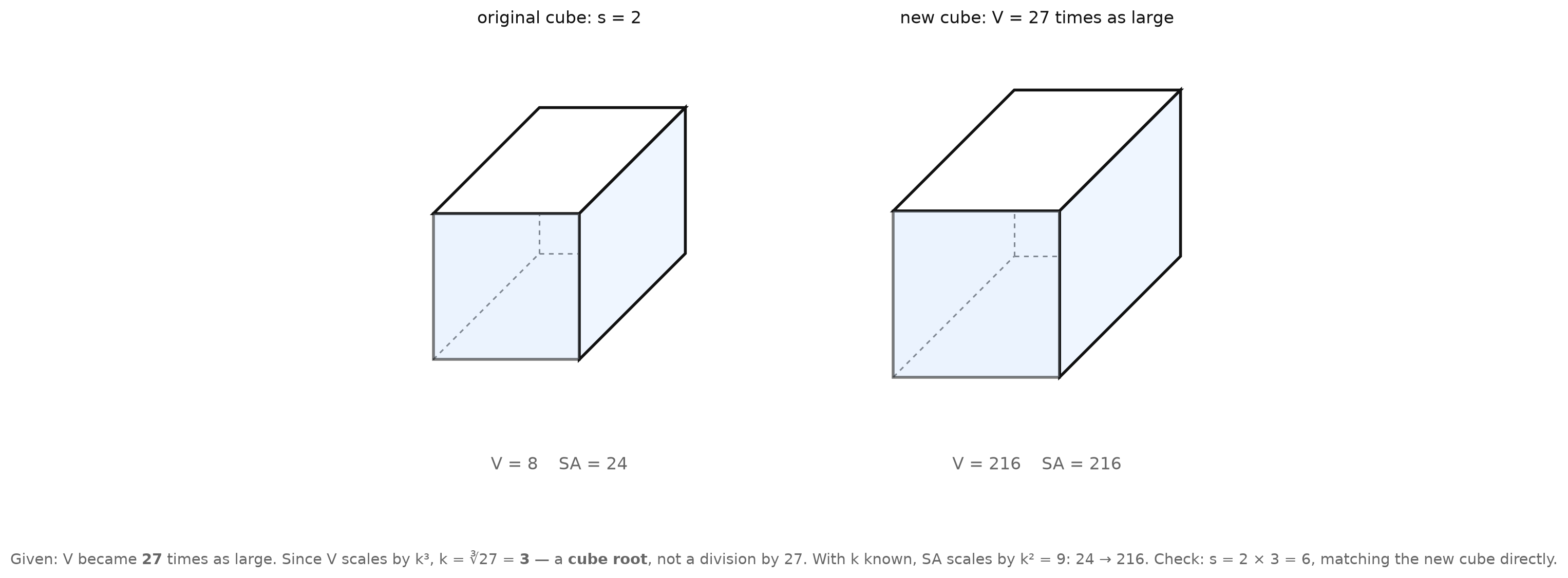A cube s = 2 whose volume becomes 27 times as large, worked backward to a scale factor of 3 and a new surface area of 216