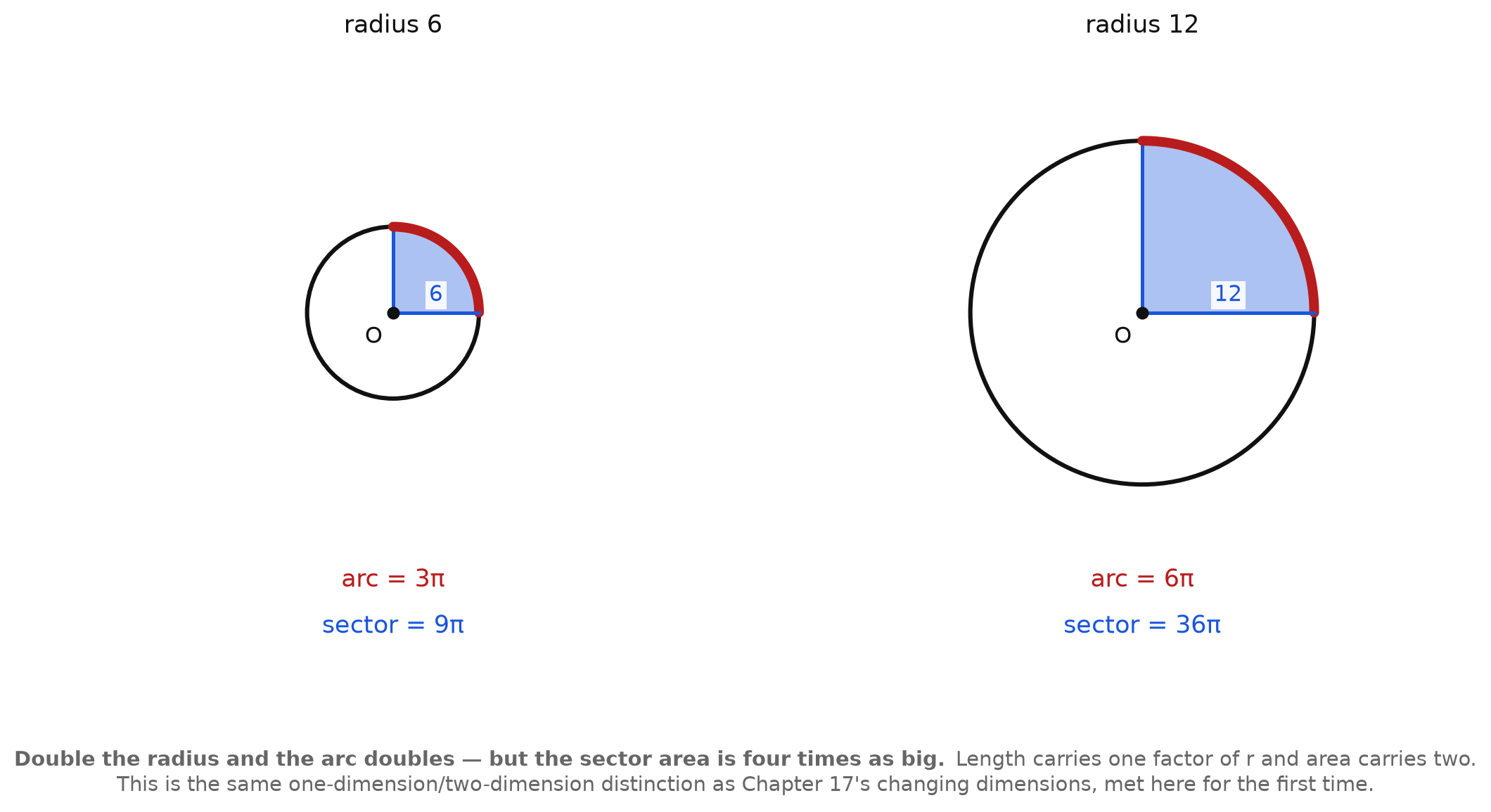 Two circles of radius 6 and 12, each with a 90 degree sector, showing the arc doubling and the sector area quadrupling