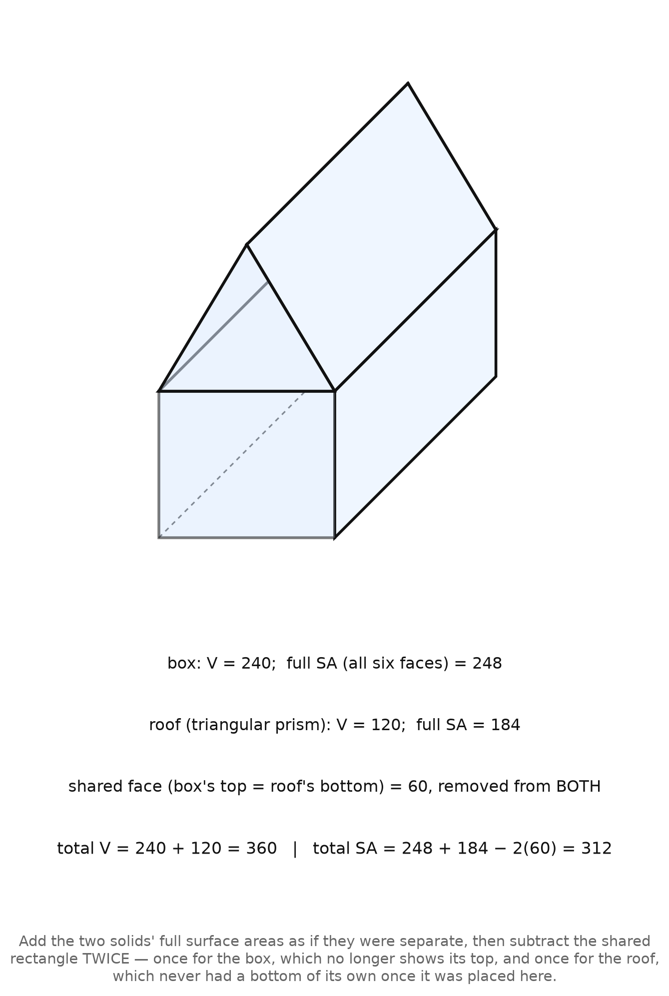 A rectangular prism 'box' with a triangular-prism 'roof' sitting flush on top, sharing a rectangular face, with total volume 360 and total surface area 312