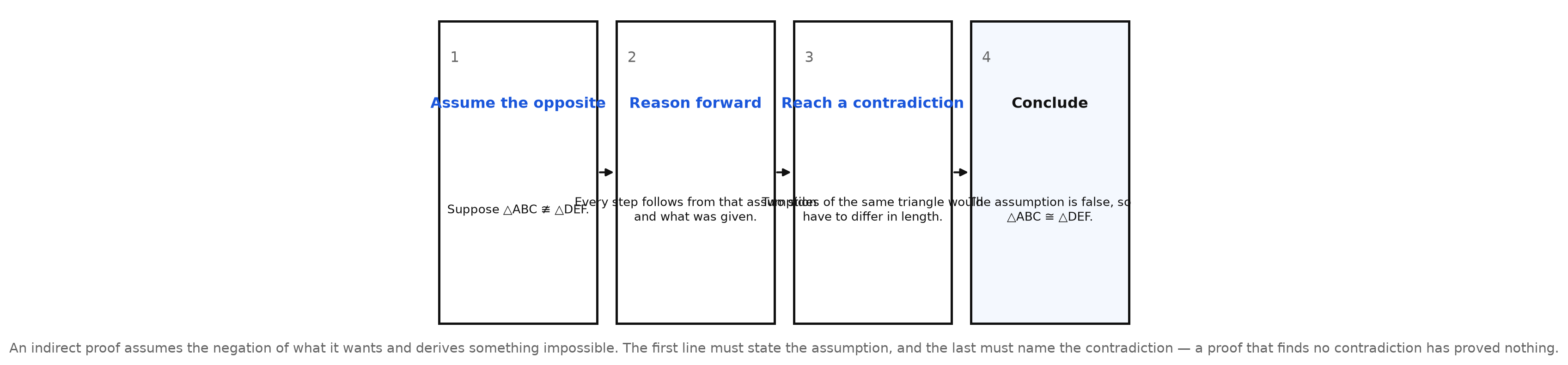 Four boxes in sequence: assume the opposite, reason forward, reach a contradiction, and conclude, with the contradiction described as two sides of the same triangle having to differ in length
