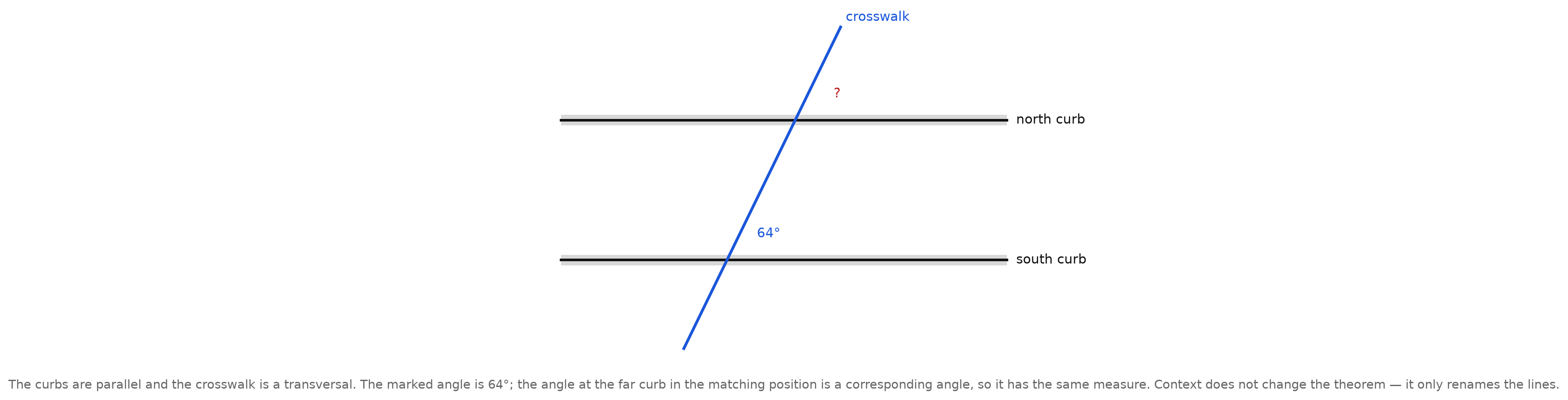 Two parallel curbs crossed by a diagonal crosswalk, with the angle between the crosswalk and the south curb marked 64 degrees and the corresponding angle at the north curb marked with a question mark