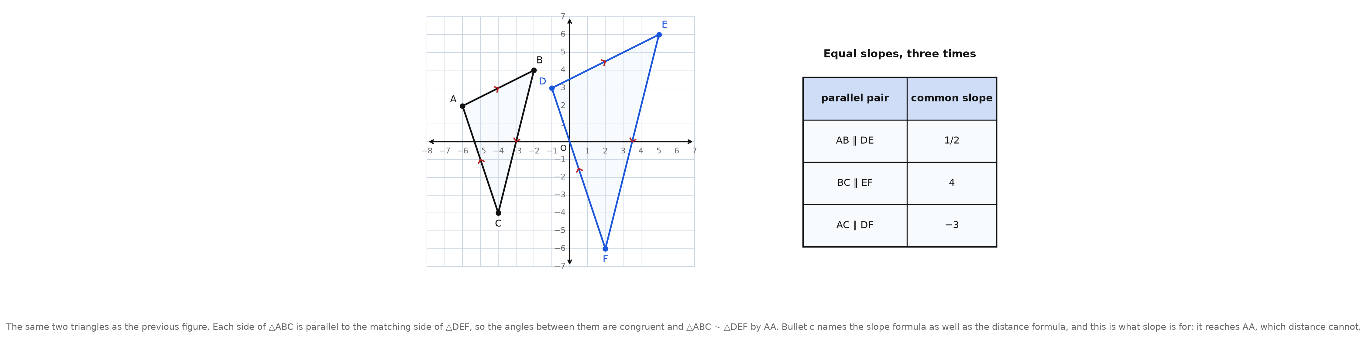 The same two triangles, with parallel marks on each pair of corresponding sides and a table of the three shared slopes