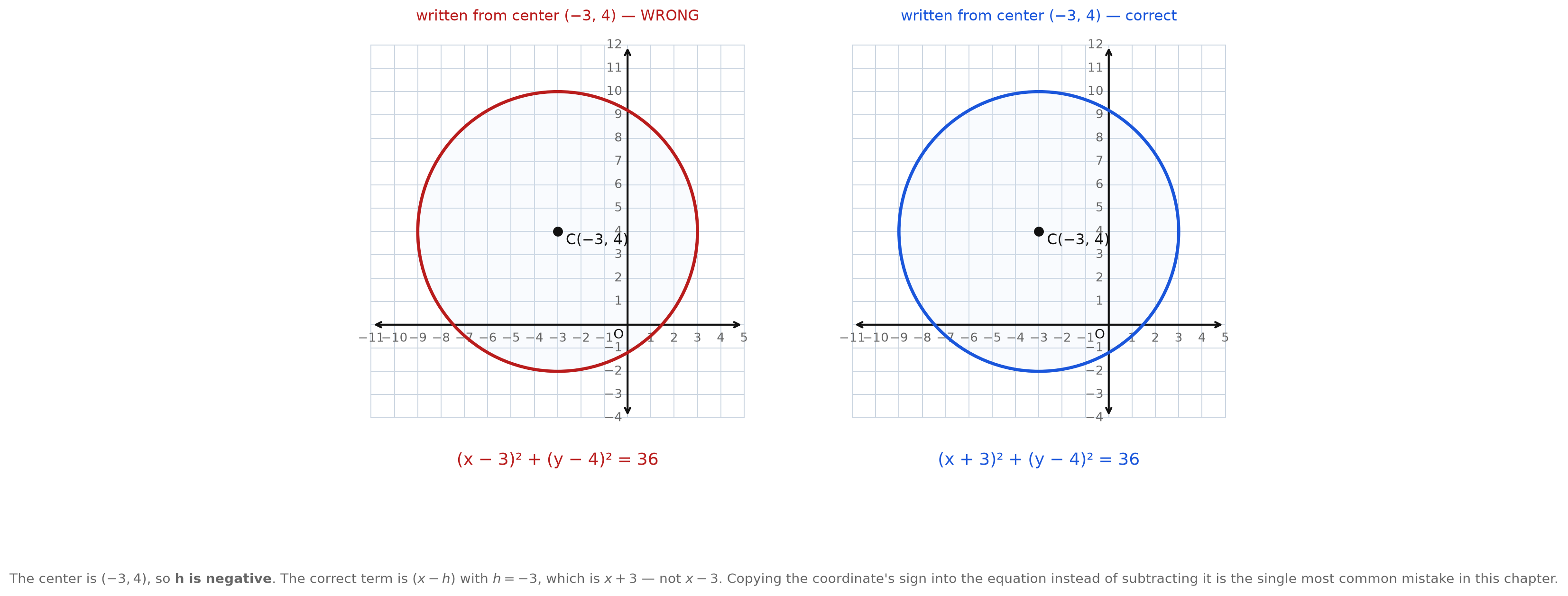 Two circles from the same center, one with the equation written with the wrong sign and one written correctly