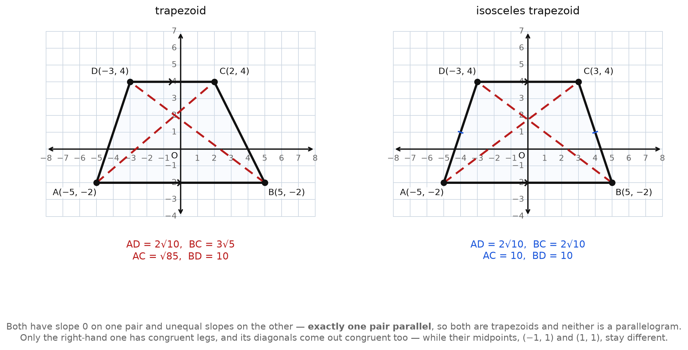A plain trapezoid and an isosceles trapezoid on grids, with legs and diagonals measured