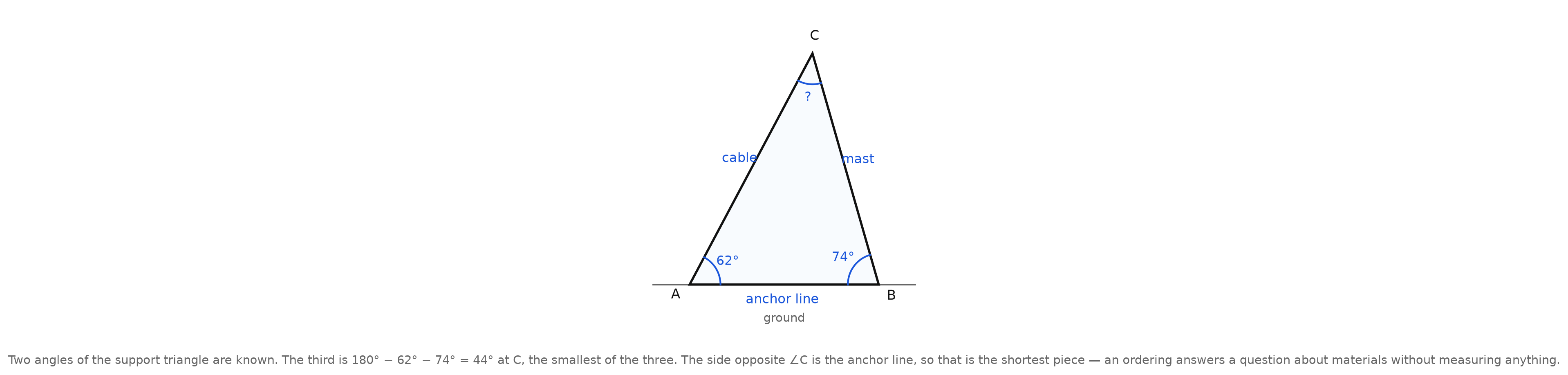 A triangle labeled A, B, C with a 62 degree angle at A, a 74 degree angle at B, a question mark at C, and the three sides labeled anchor line, mast, and cable, with a horizontal ground line beneath