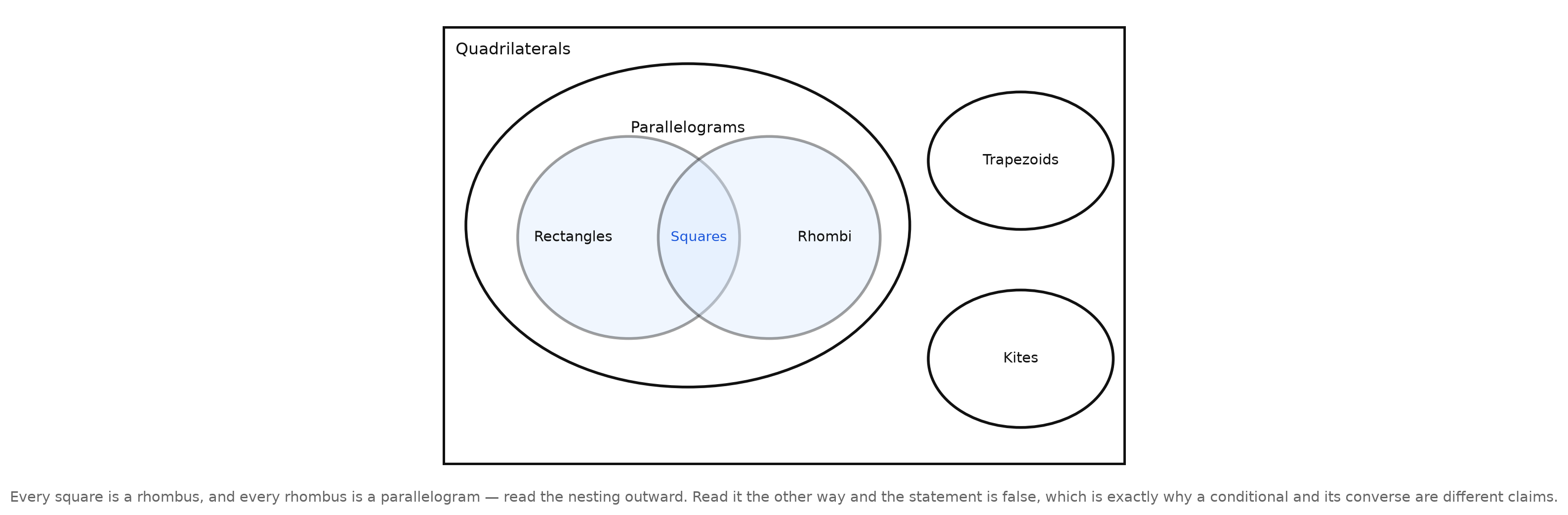 A nested Venn diagram inside a rectangle labeled Quadrilaterals: a large oval of Parallelograms containing two overlapping ovals labeled Rectangles and Rhombi whose overlap is labeled Squares, with separate non-overlapping ovals for Trapezoids and Kites