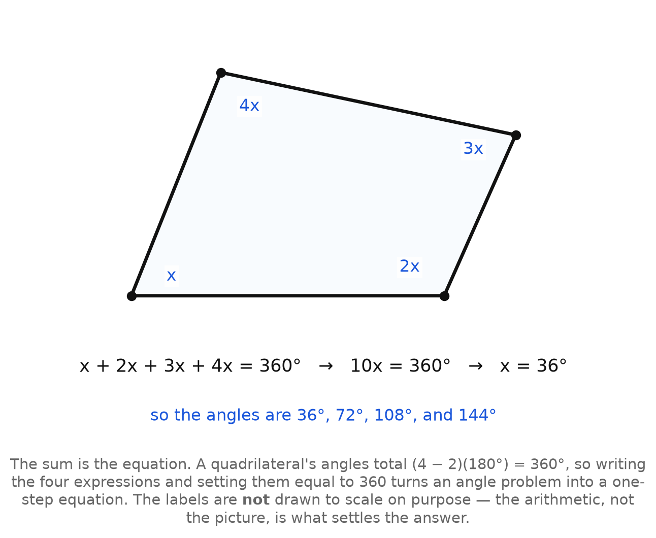 A convex quadrilateral with angles labelled x, 2x, 3x, and 4x, and the equation solved beneath
