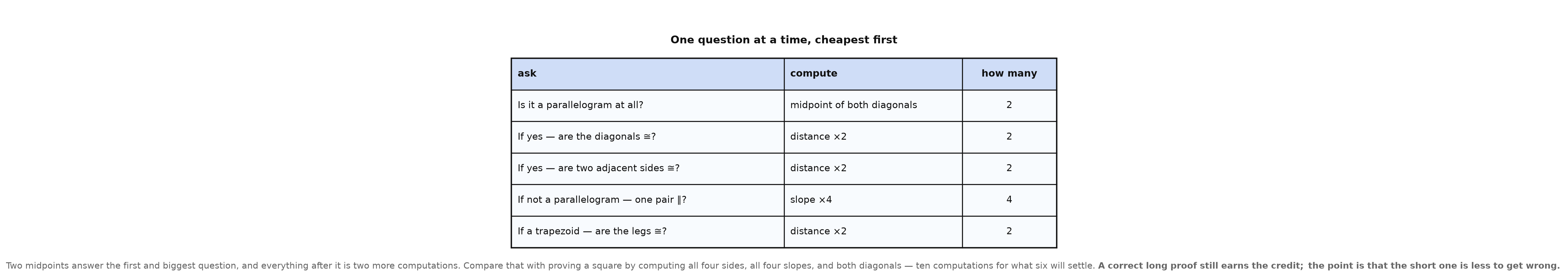 A five-row table of questions to ask in order, with the computations each takes