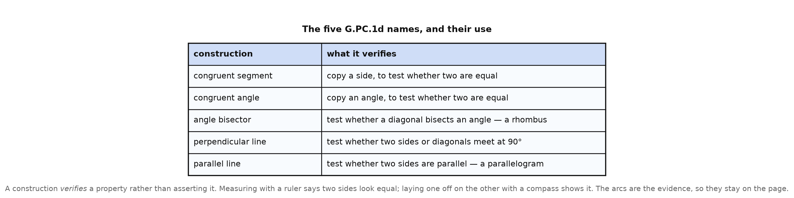 A table pairing each of the five named constructions with the quadrilateral property it verifies