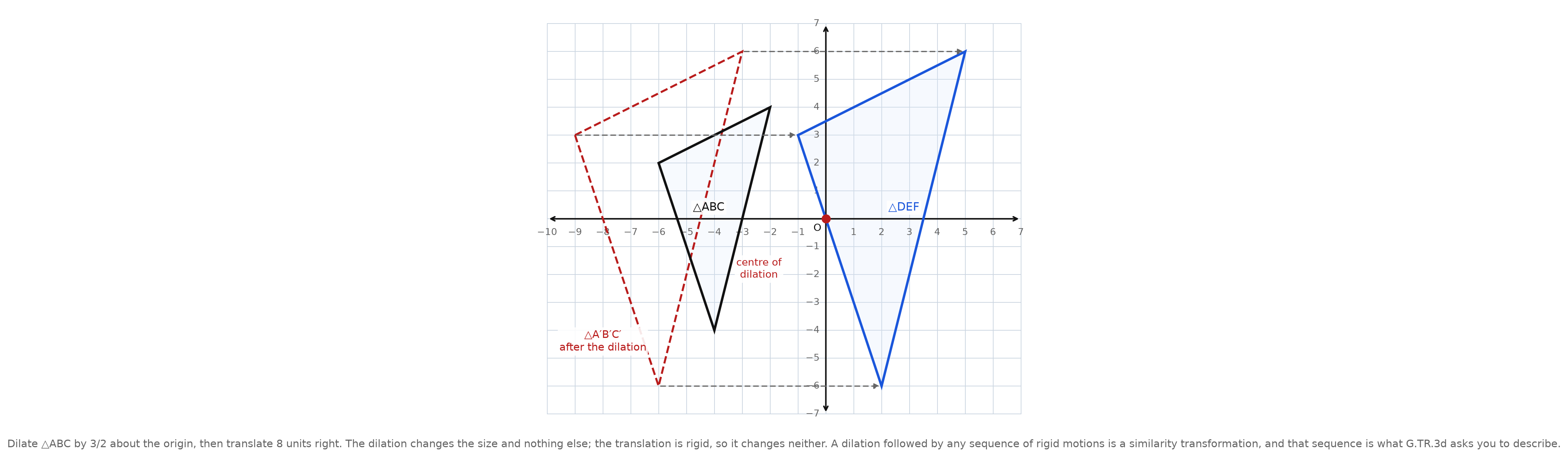 A coordinate grid showing triangle ABC, its image after a dilation by three halves about the origin drawn dashed, and the final triangle DEF after a translation eight units right
