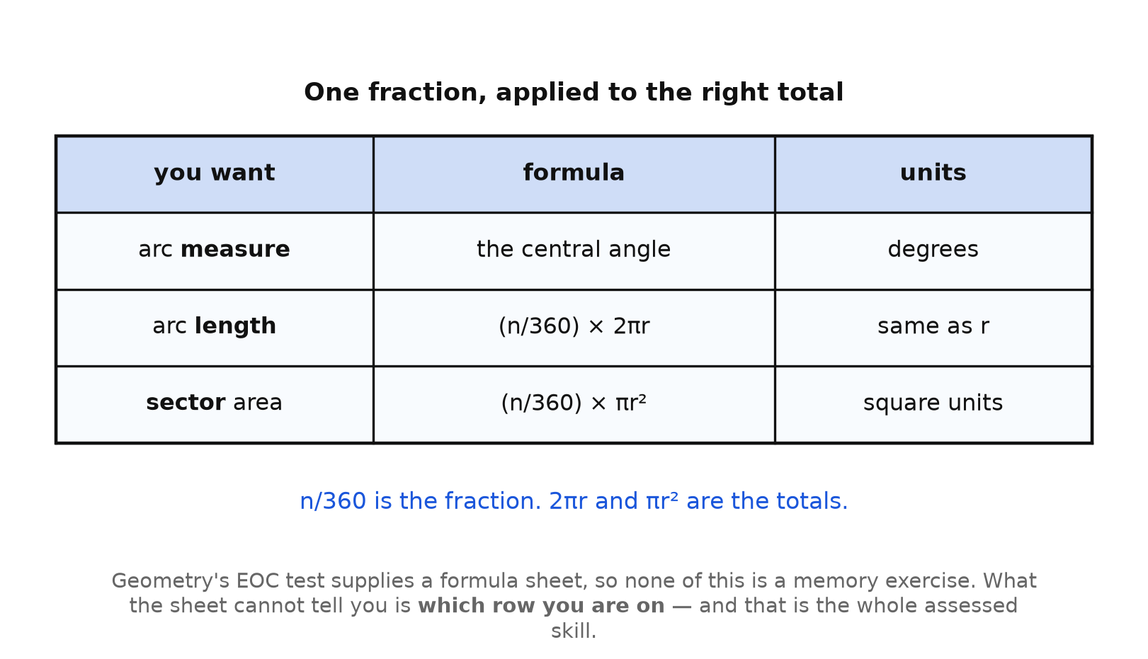 A table giving arc measure, arc length, and sector area with their formulas and units