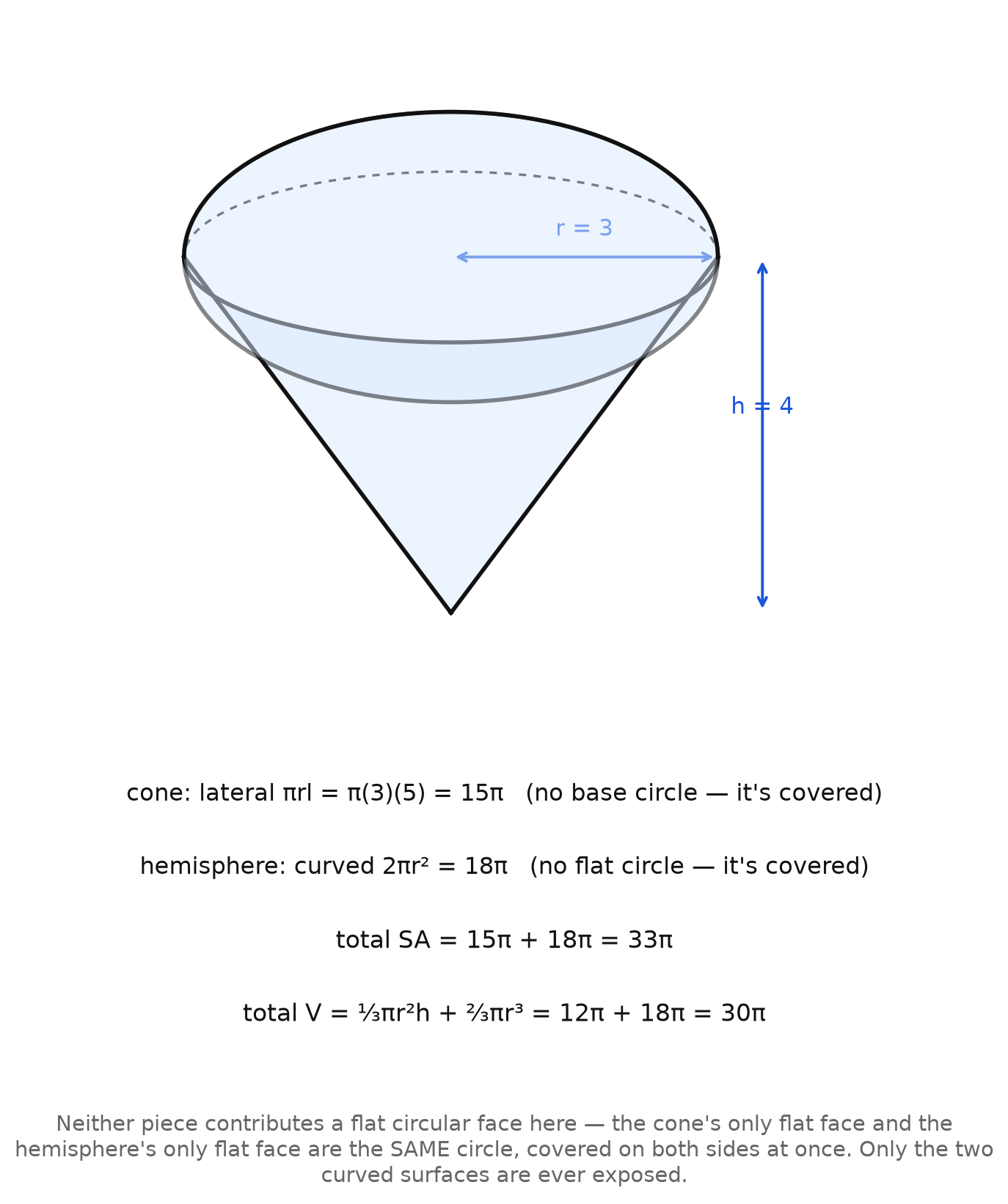 A cone of radius 3 and height 4, apex down, capped with a hemisphere of radius 3 resting in its opening, with total surface area 33π and total volume 30π