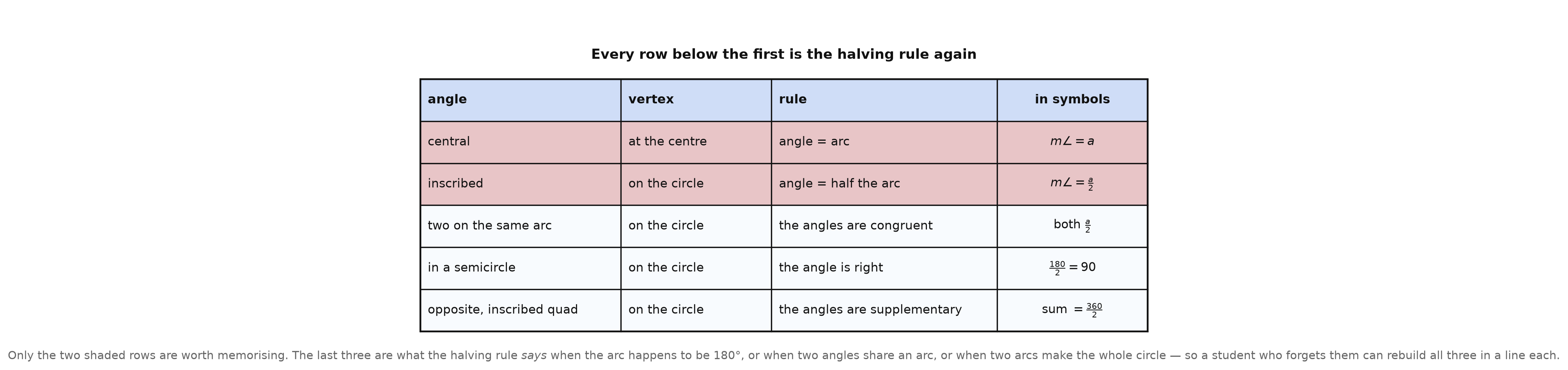 A five-row table of the angle rules with vertex position and symbols