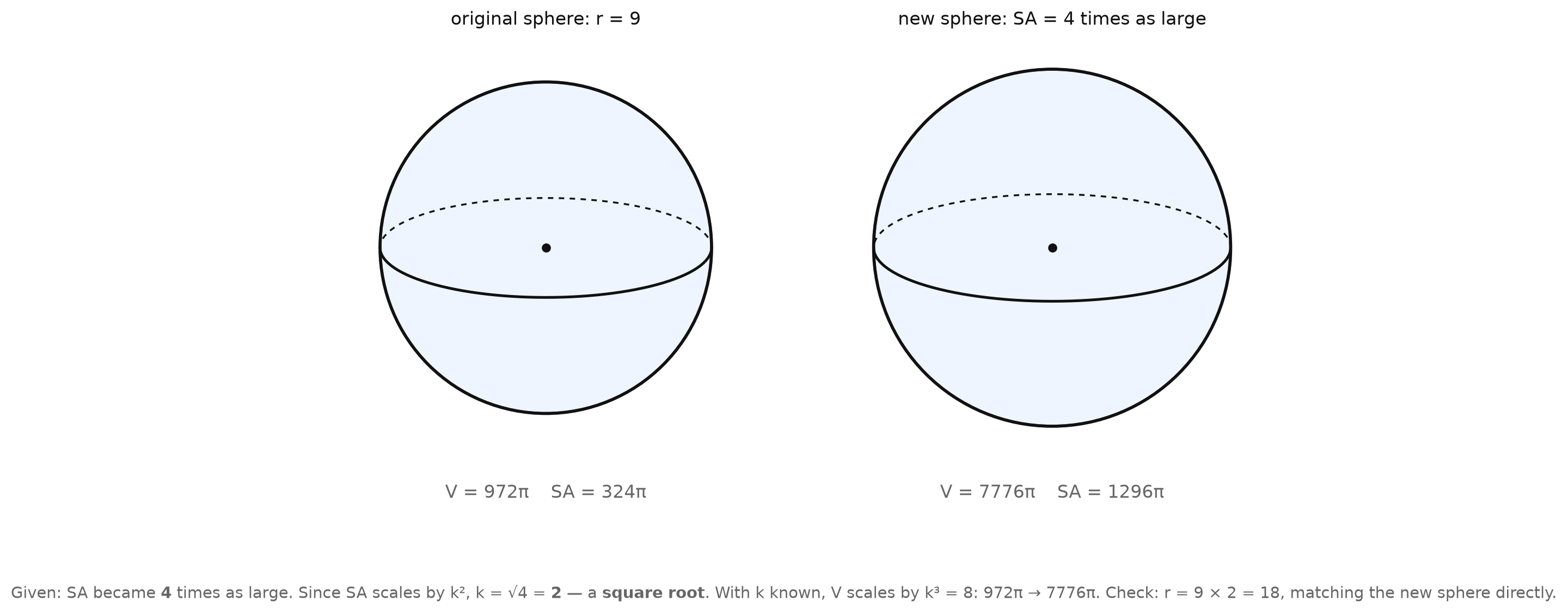 A sphere r = 9 whose surface area becomes 4 times as large, worked backward to a scale factor of 2 and a new volume of 7776π