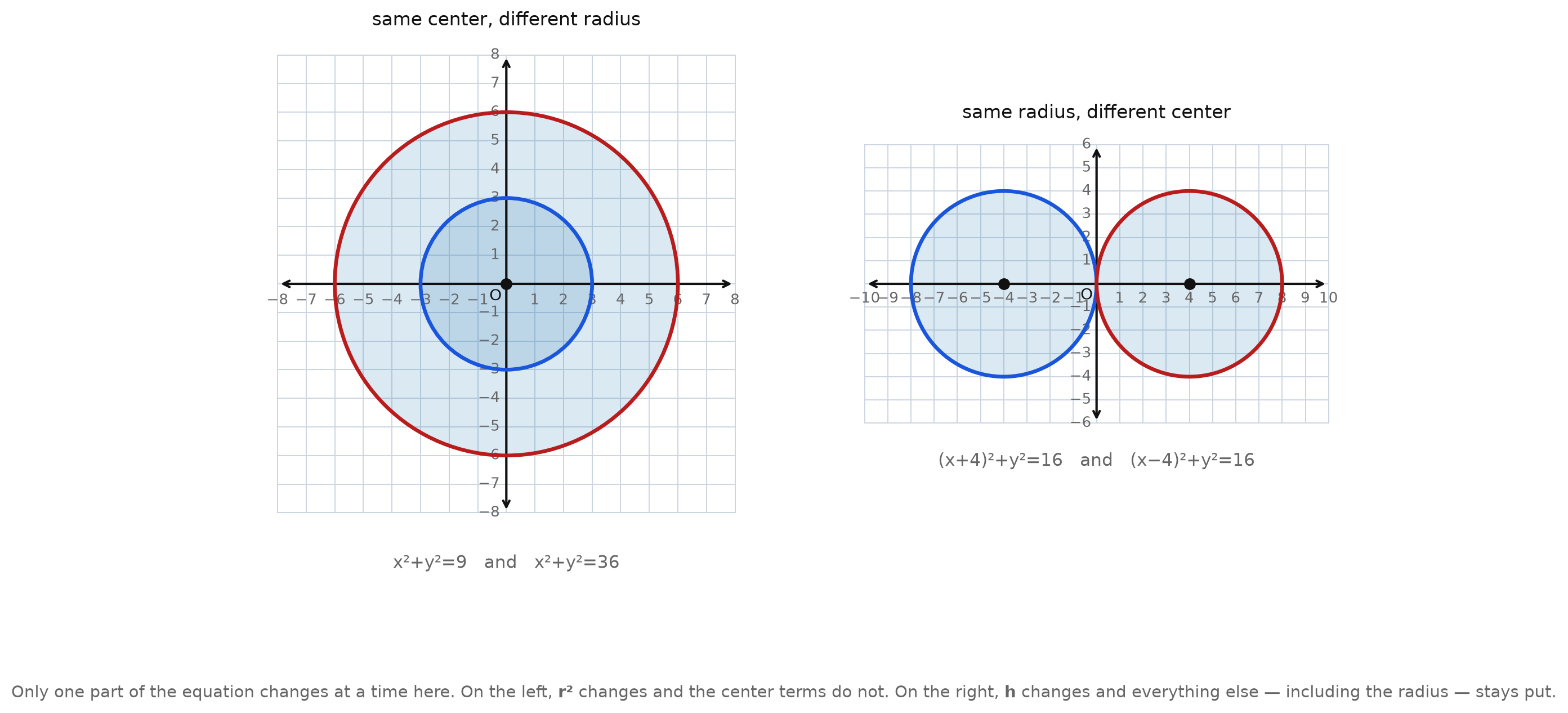Two circles sharing a center but not a radius, beside two circles sharing a radius but not a center