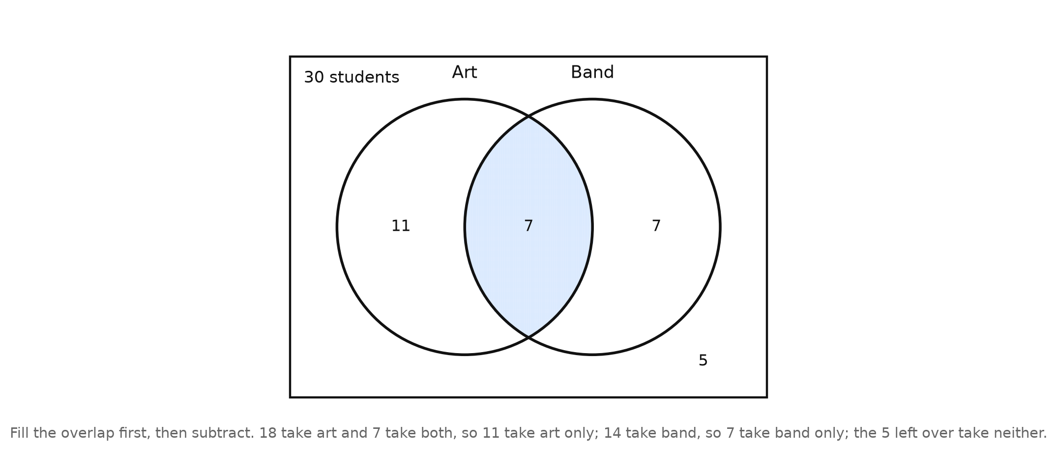 A Venn diagram in a rectangle labeled 30 students, with two circles Art and Band; the Art-only region holds 11, the shaded overlap holds 7, the Band-only region holds 7, and the region outside both circles holds 5