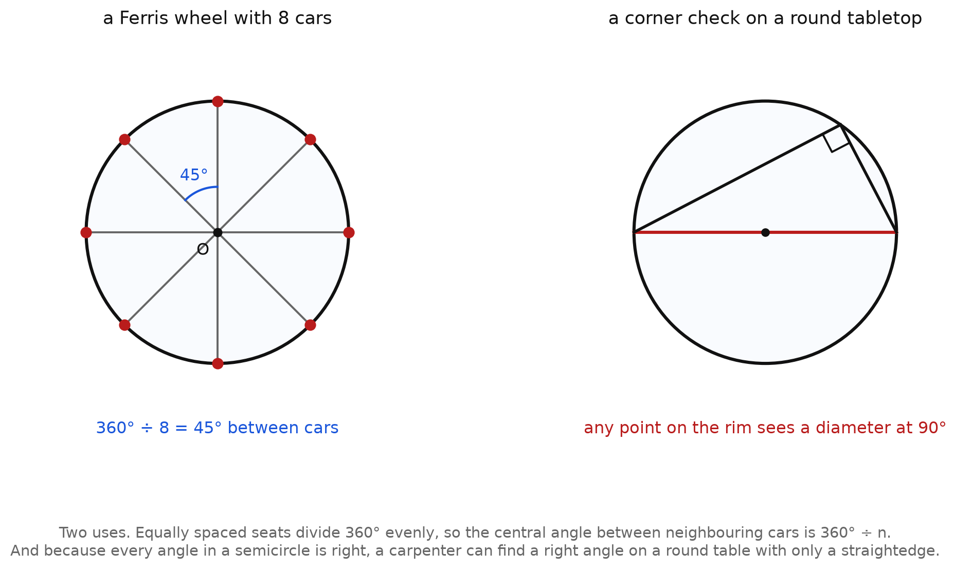 A Ferris wheel with eight equally spaced cars, and a right angle found on a round tabletop