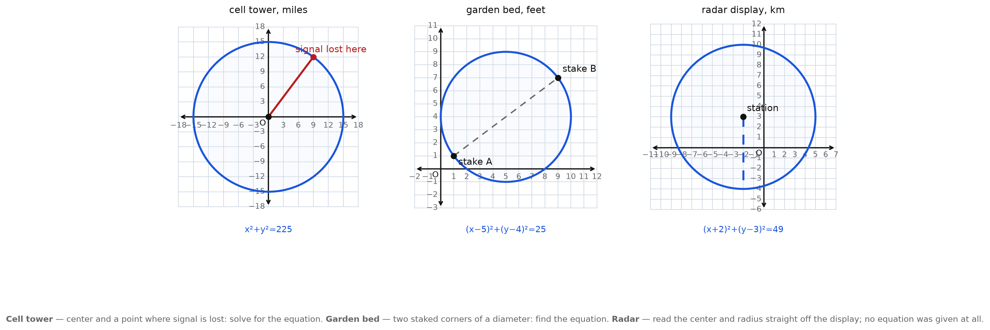 Three panels: a cell tower's coverage found from a center and a point, a garden bed's boundary found from diameter stakes, and a radar display read directly