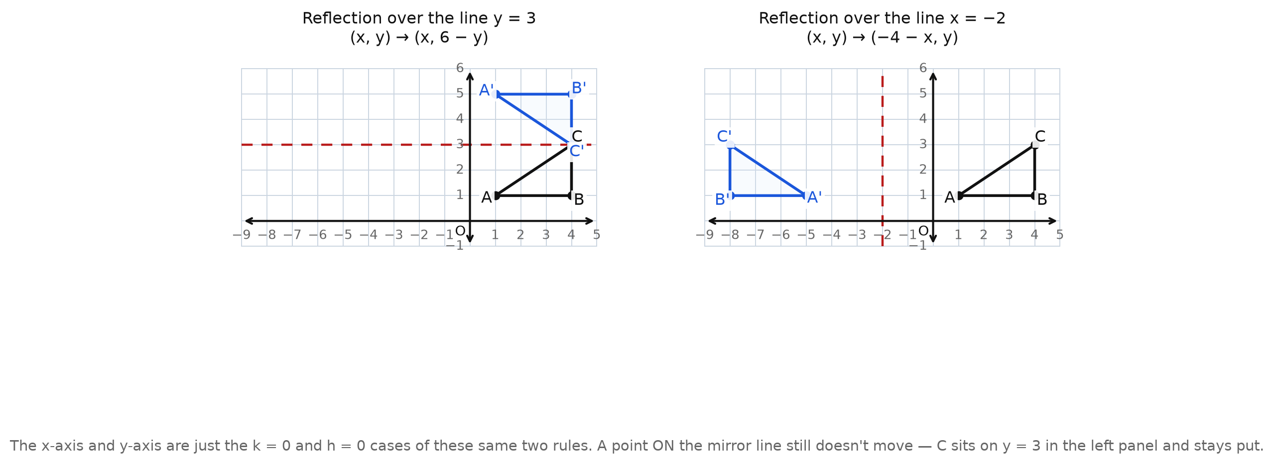 A triangle ABC reflected over the line y = 3 and, in a second panel, over the line x = -2, each labeled with its coordinate rule