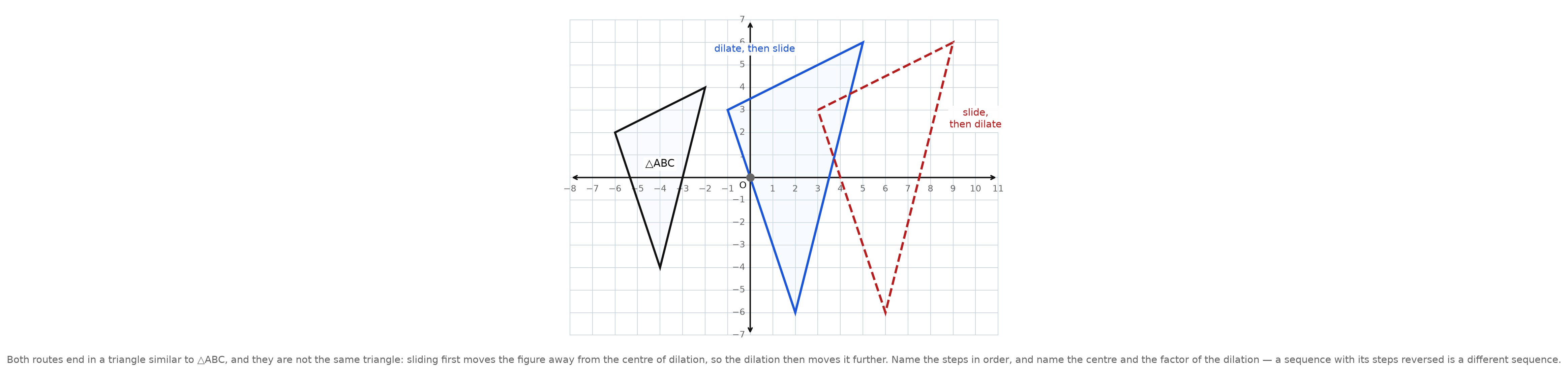 A coordinate grid showing triangle ABC and the two different triangles produced by dilating then sliding, and by sliding then dilating