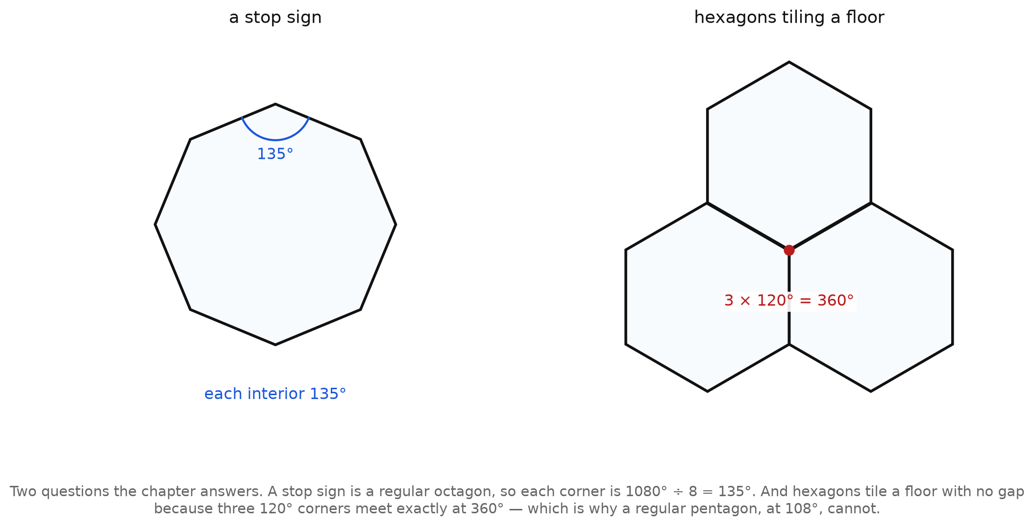 A regular octagon marked 135 degrees beside three regular hexagons meeting at a point