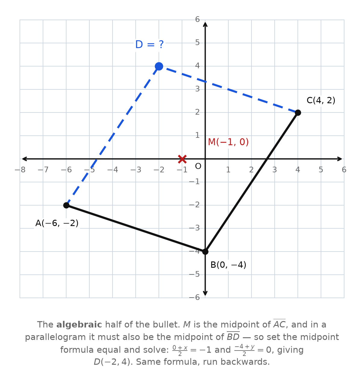 Three vertices of a parallelogram plotted, with the fourth marked unknown and the shared midpoint marked