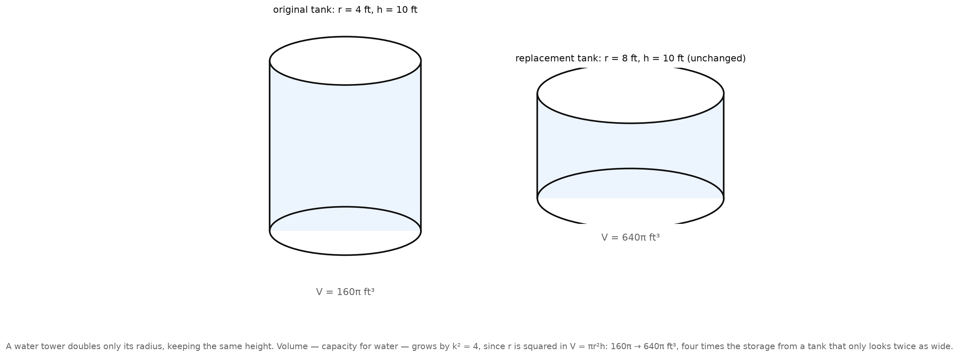 A cylindrical water tank radius 4 feet height 10 feet, radius doubled to 8 feet, volume 160π to 640π cubic feet