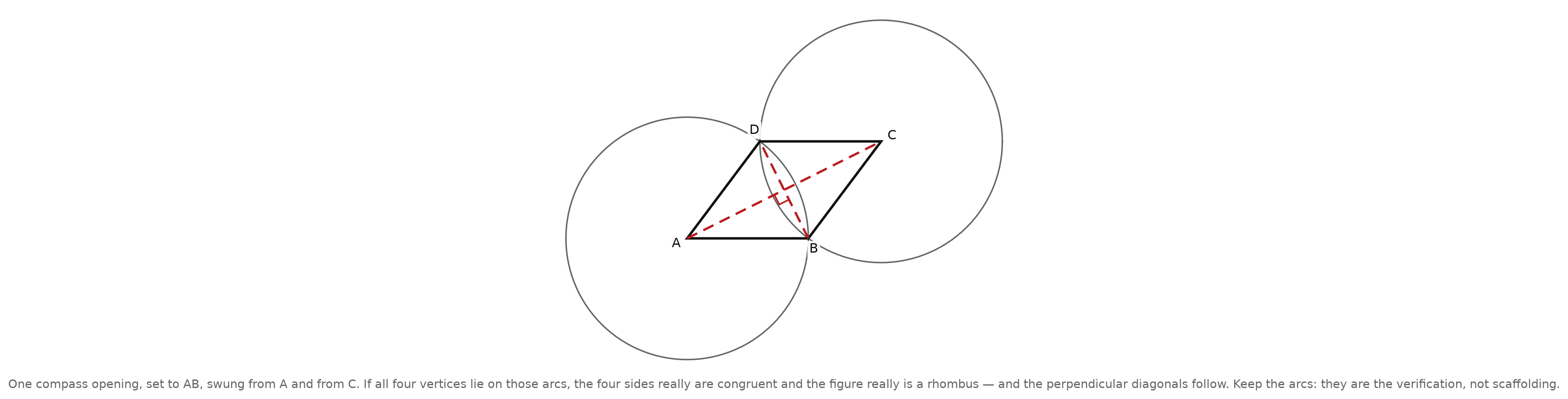 A rhombus with compass arcs of one radius swung from two opposite vertices, passing through all four vertices, and the diagonals drawn