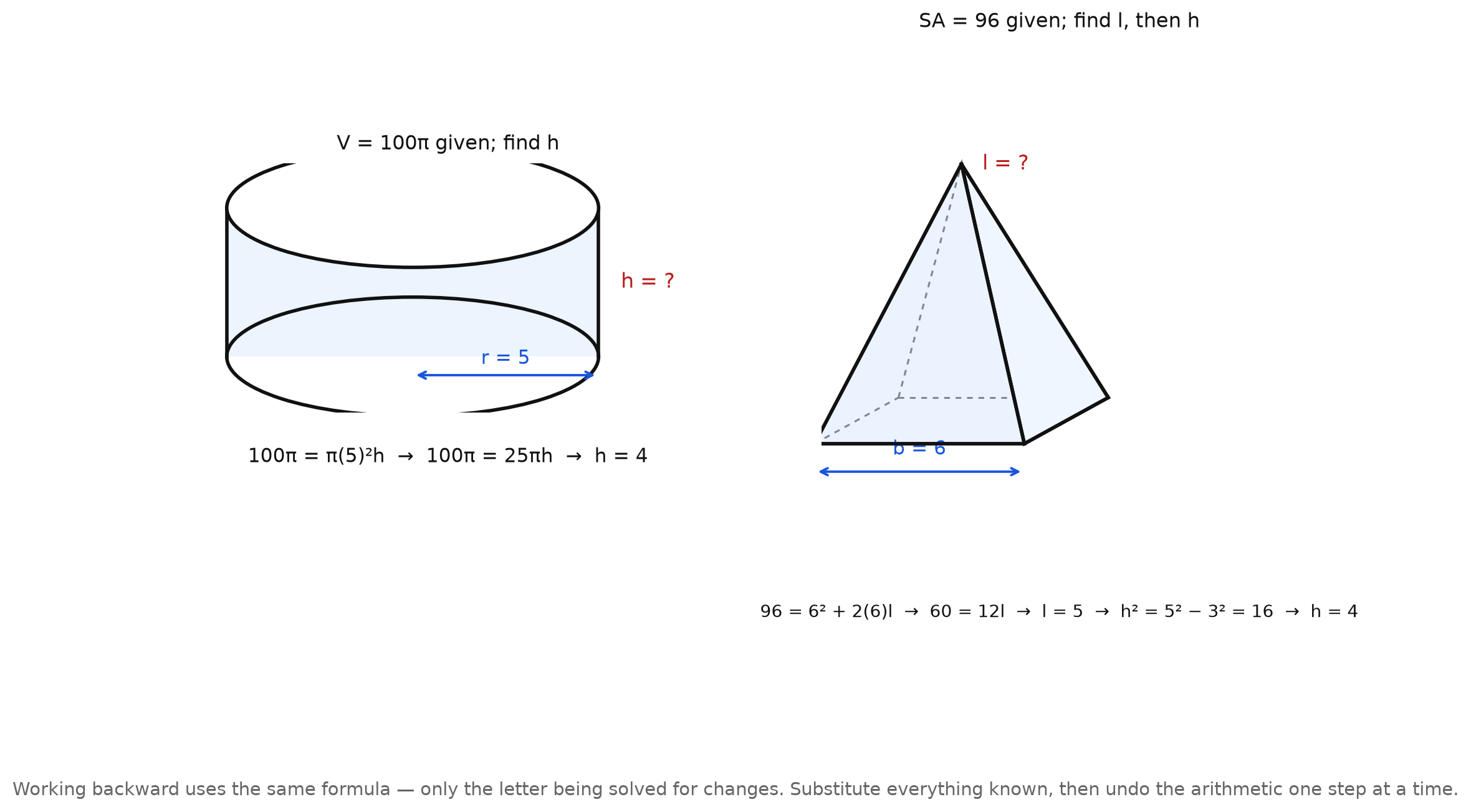 A cylinder with a given volume of 100π and radius 5, worked backward to a height of 4; a square pyramid with a given surface area of 96, base 6, worked backward to a slant height of 5 and then a height of 4