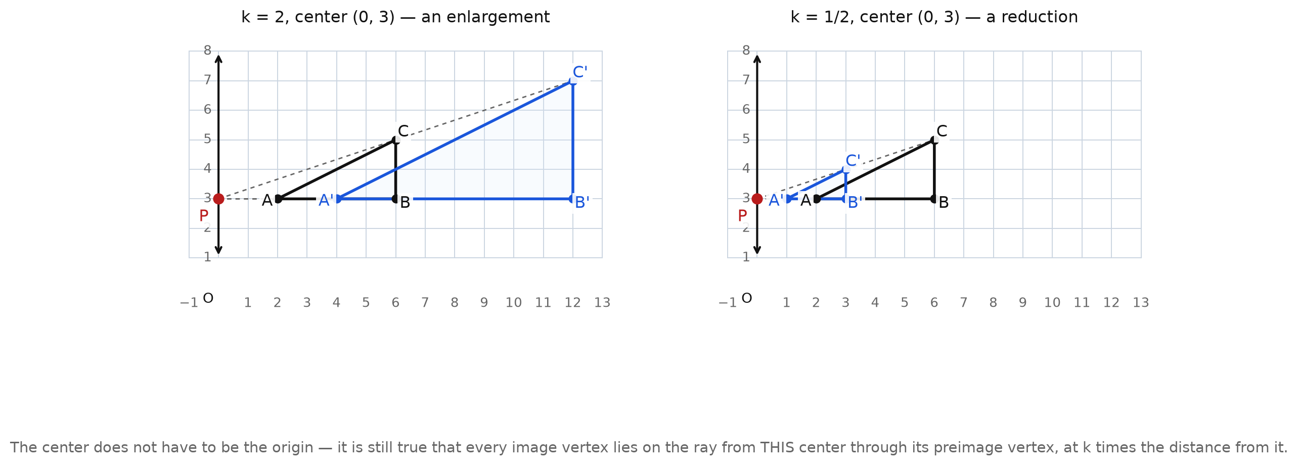 A triangle ABC dilated from the center P(0, 3) by k = 2, and by k = 1/2 in a second panel, with dashed rays from P through each pair of corresponding vertices