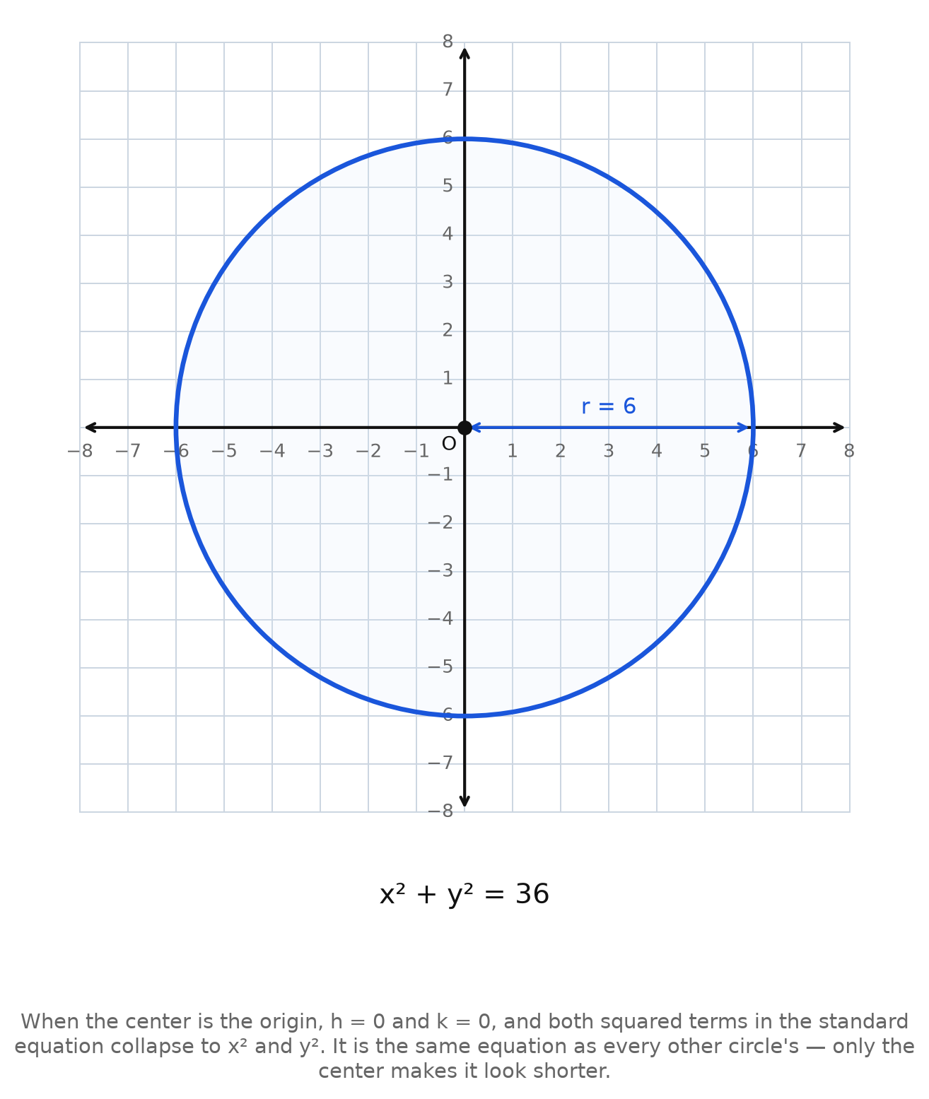 A circle of radius 6 centered at the origin, with the equation x squared plus y squared equals 36
