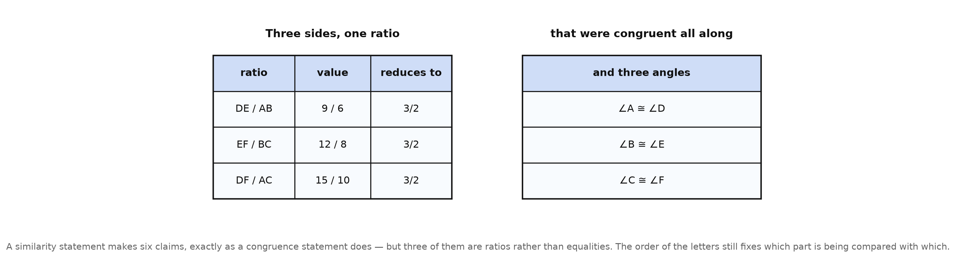 Two tables: three side ratios each reducing to three halves, and the three congruent angle pairs