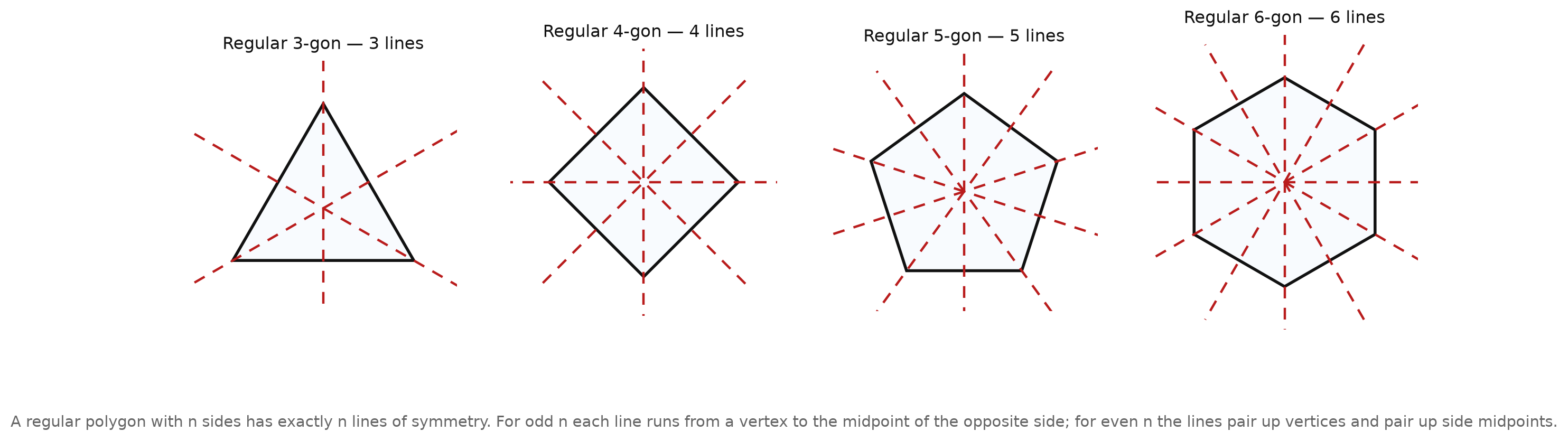 Four regular polygons — a triangle, a square, a pentagon, and a hexagon — each with all of its lines of symmetry drawn, labeled 3, 4, 5, and 6 lines