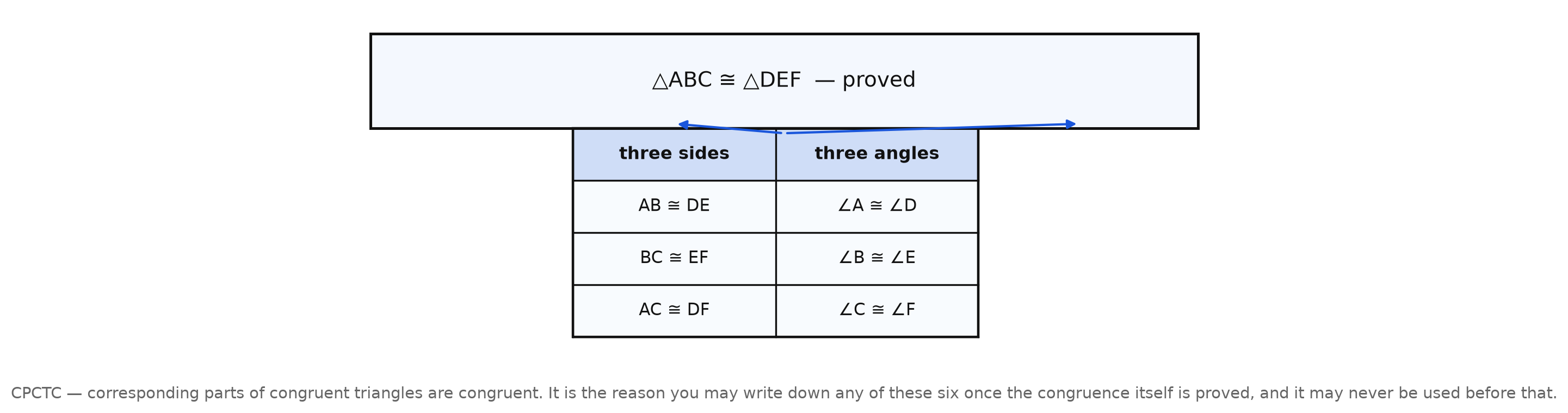 The proved statement triangle ABC is congruent to triangle DEF above two lists — three pairs of congruent sides and three pairs of congruent angles — with arrows from the statement to each list