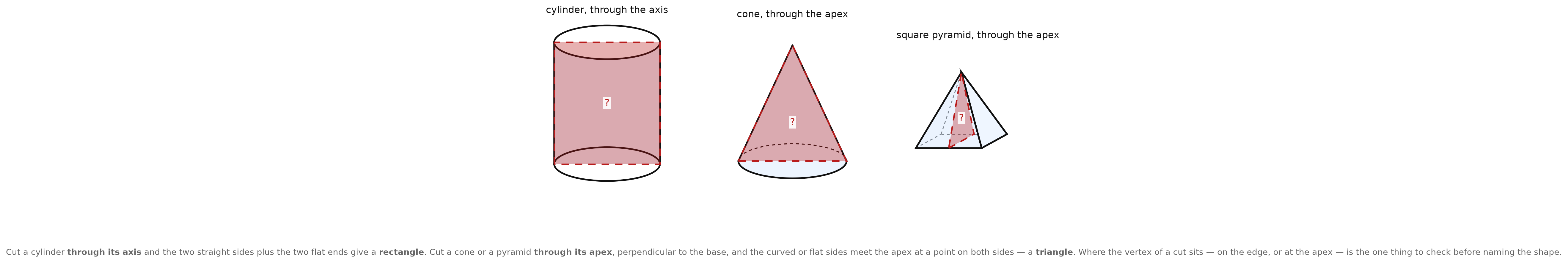 A cylinder cut through its axis, a cone cut through its apex, and a square pyramid cut through its apex, each with a question mark on the shaded slice
