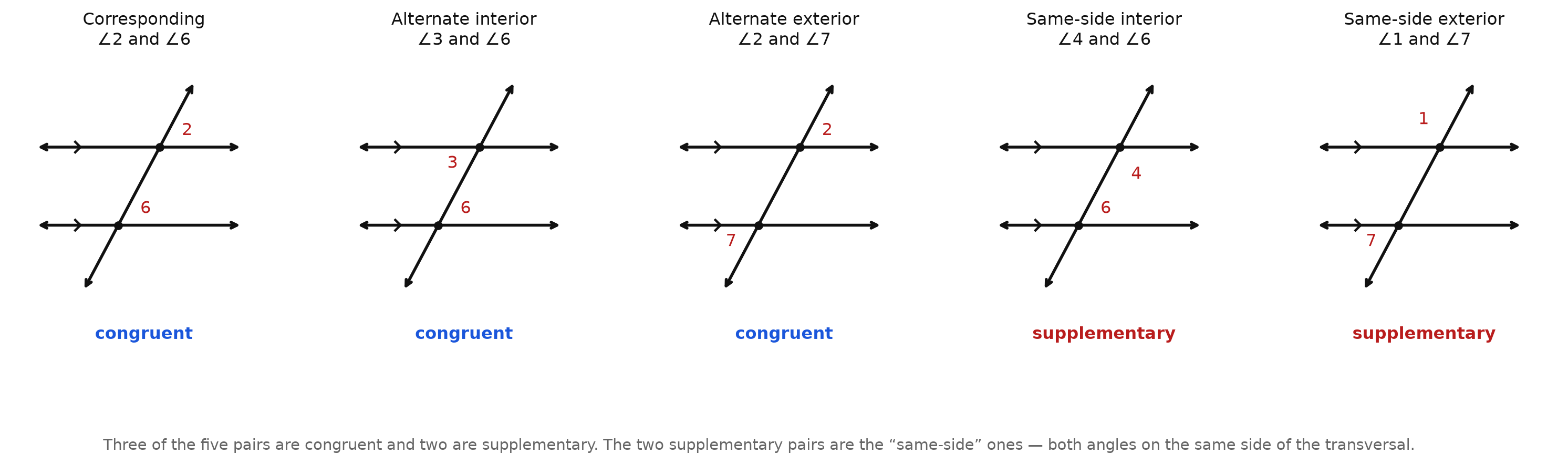 Five panels, each showing the same transversal figure with one pair of angles highlighted: corresponding angles 2 and 6 marked congruent, alternate interior angles 3 and 6 marked congruent, alternate exterior angles 2 and 7 marked congruent, same-side interior angles 4 and 6 marked supplementary, and same-side exterior angles 1 and 7 marked supplementary