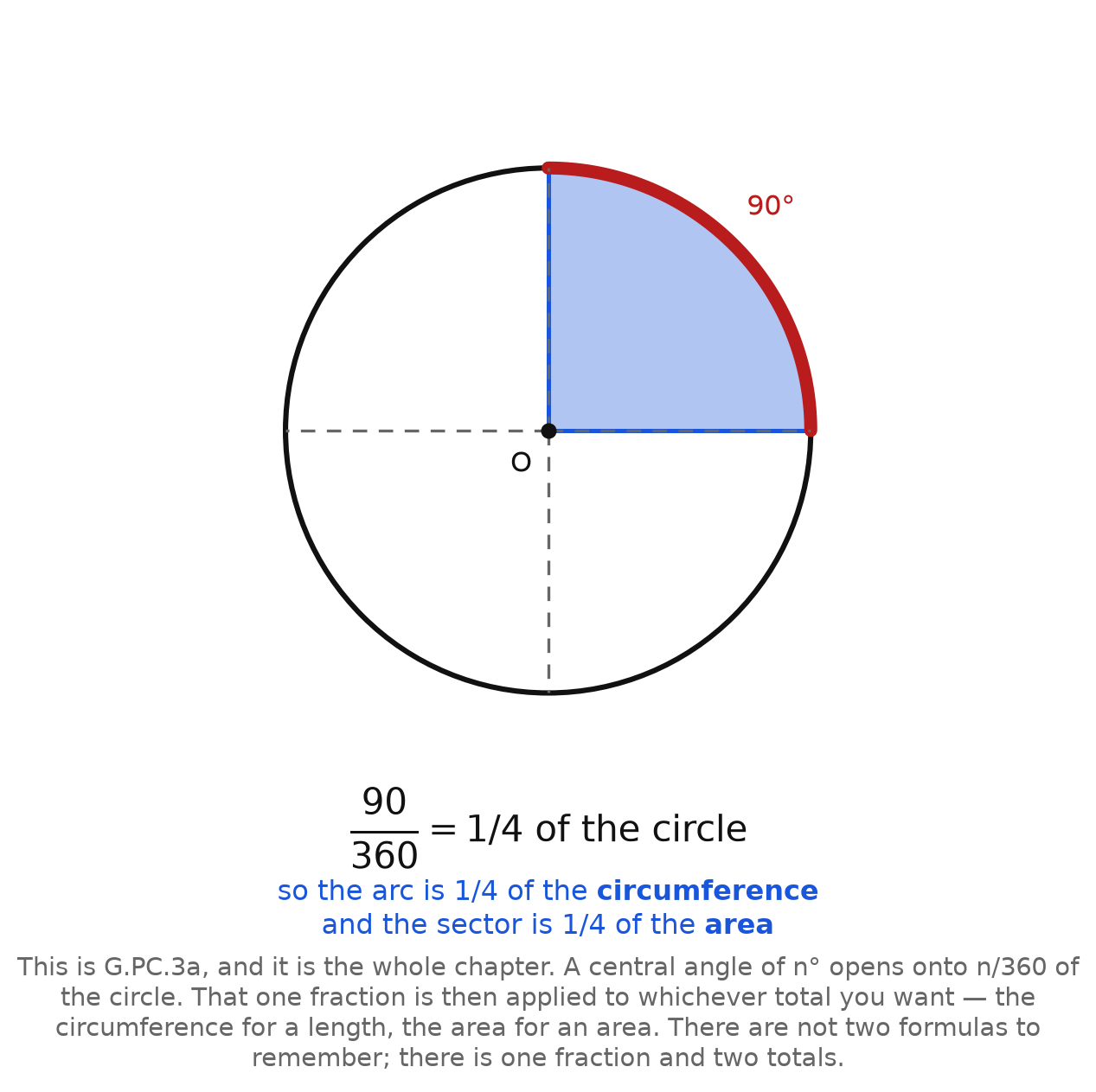 A circle with a 90 degree sector shaded, labelled as one quarter of the circle