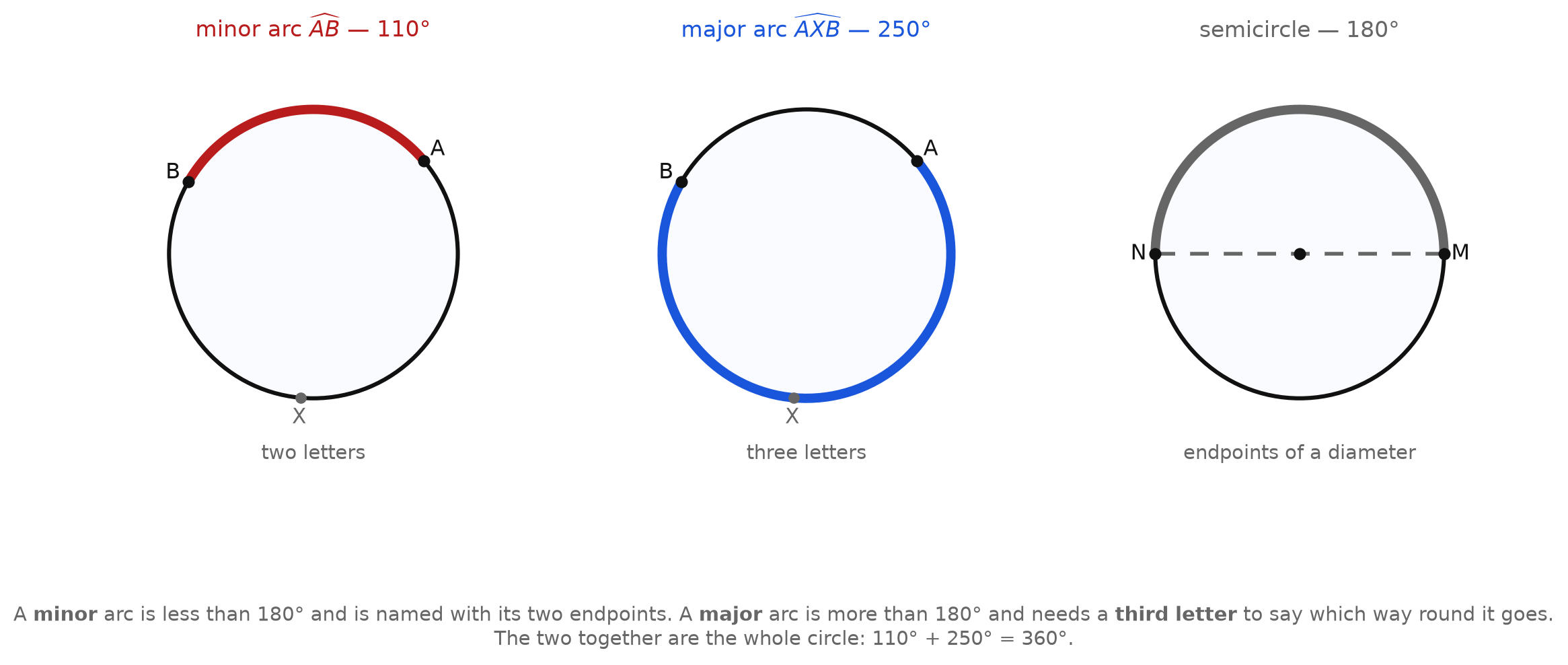 Three circles showing a minor arc of 110 degrees, a major arc of 250 degrees, and a semicircle