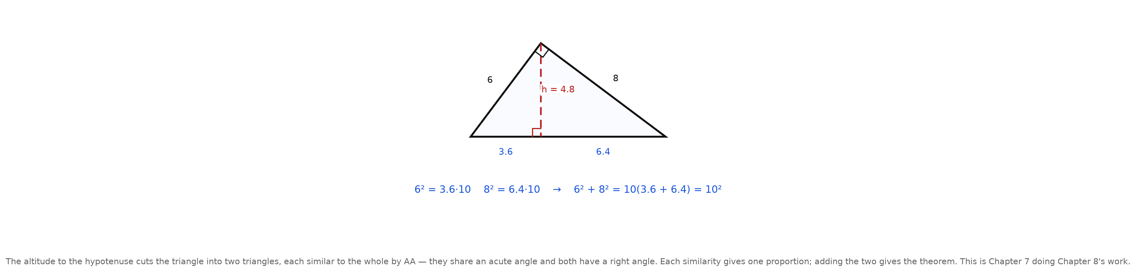 A right triangle with the altitude to its hypotenuse drawn, the altitude and the two hypotenuse segments labelled, and the two proportions written beneath