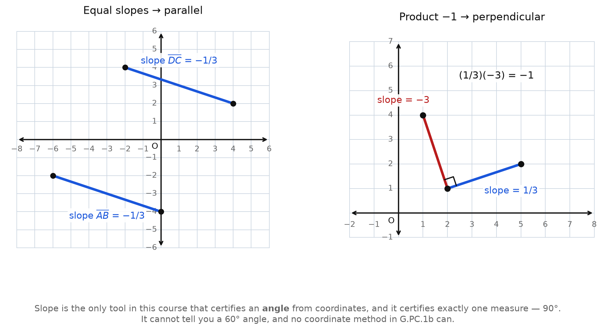 Two panels: equal slopes on a pair of opposite sides, and a product of −1 at a vertex