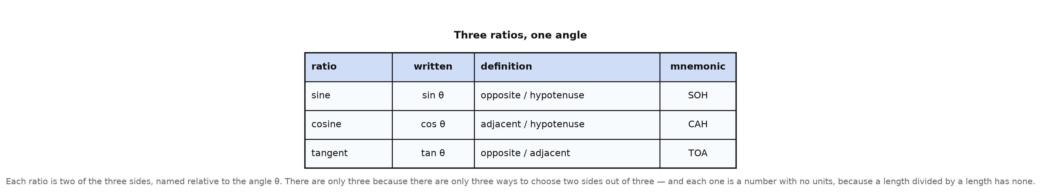 A table giving sine, cosine, and tangent with their definitions and the SOH CAH TOA mnemonic