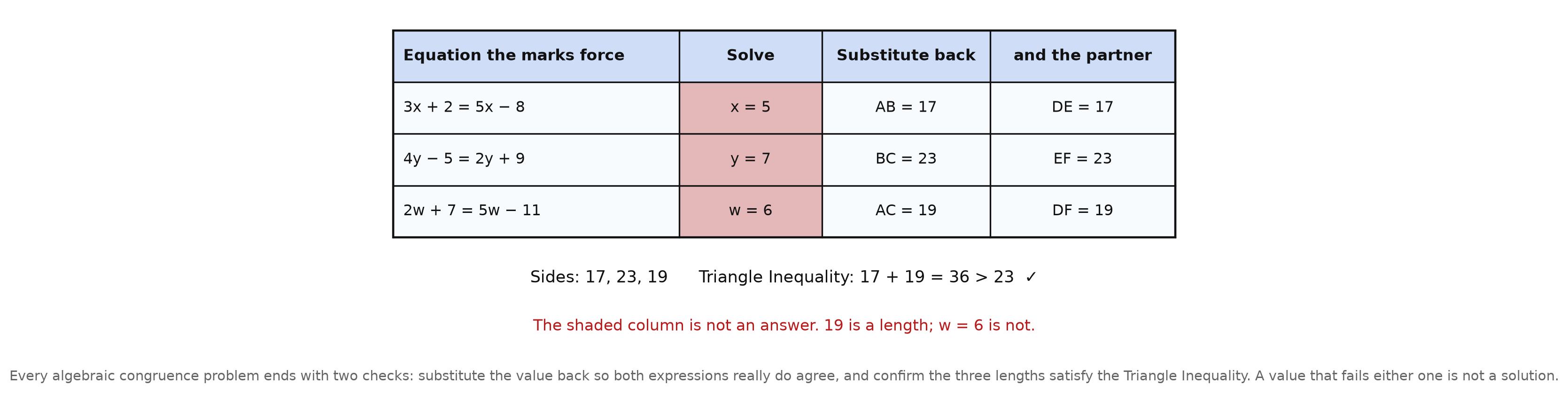A four-column board: each equation, its solution, the length after substituting back, and the partner side's length, with the solution column shaded to mark it as not the answer, and the Triangle Inequality check written beneath