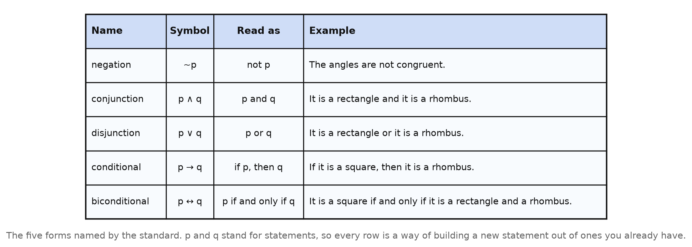 A reference table with five rows — negation ~p, conjunction p and q, disjunction p or q, conditional if p then q, biconditional p if and only if q — each with its symbol, how it is read, and a geometric example