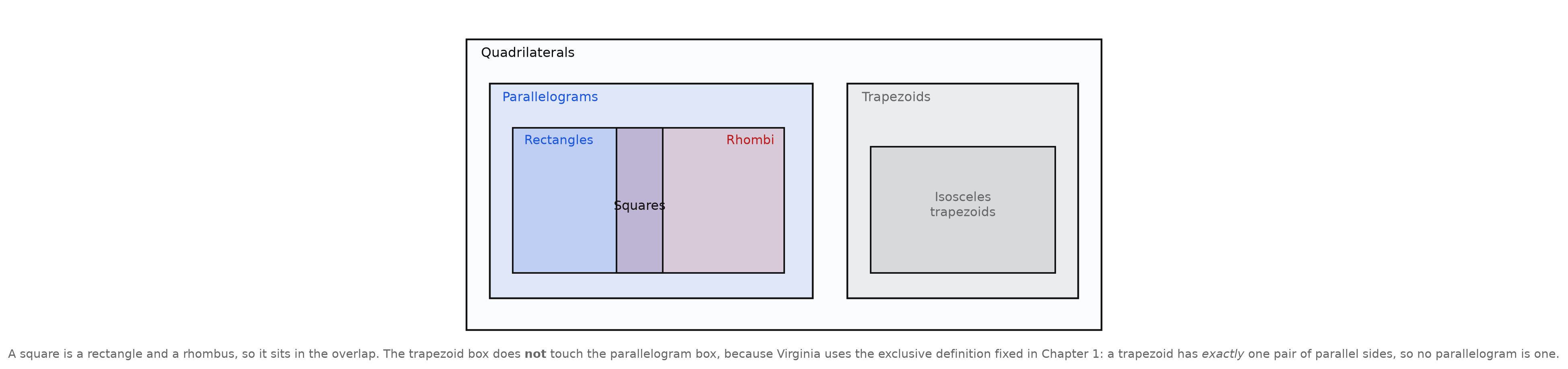 A nested diagram: parallelograms containing overlapping rectangles and rhombi whose overlap is squares, and a separate trapezoid box containing isosceles trapezoids