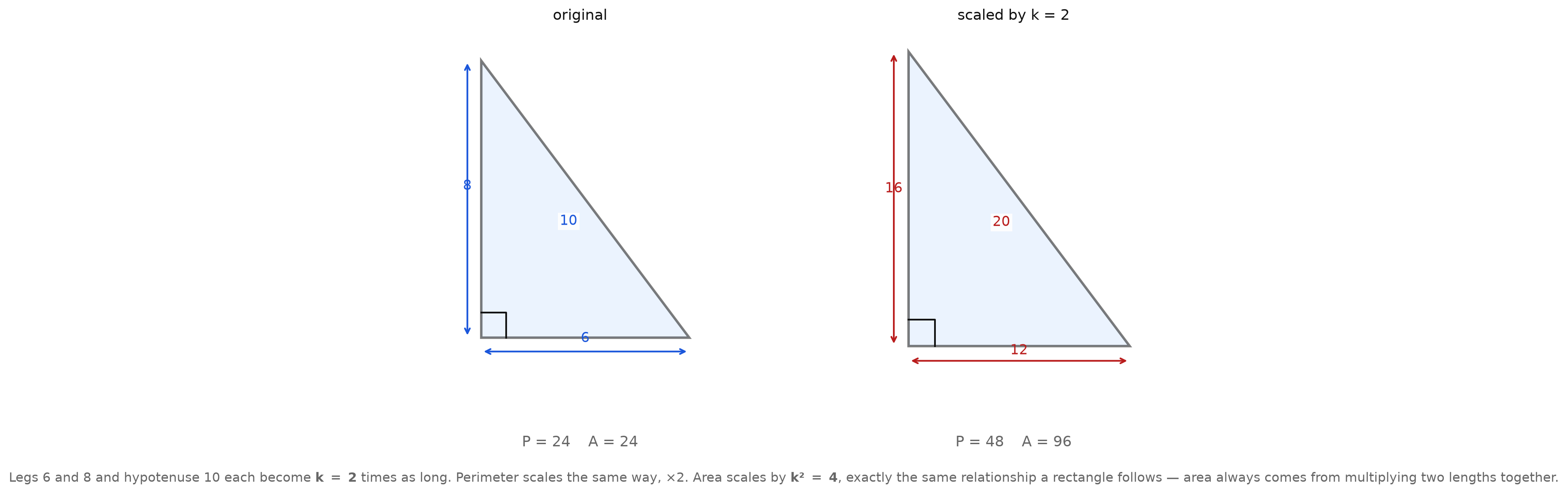 A right triangle with legs 6 and 8 and hypotenuse 10 scaled by k = 2, with perimeter 24 to 48 and area 24 to 96