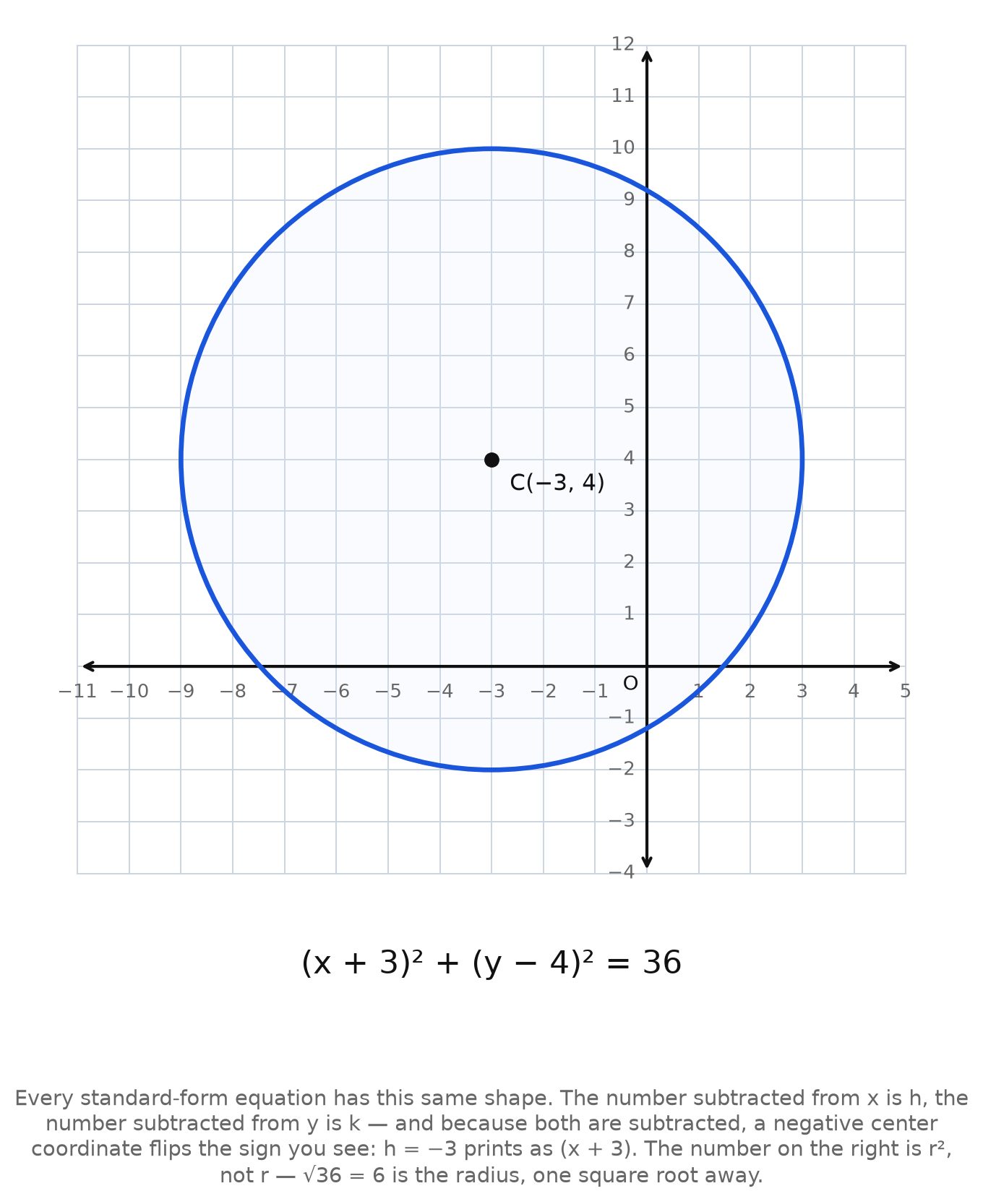 A circle with center (-3, 4) and radius 6, with the equation (x plus 3) squared plus (y minus 4) squared equals 36 shown below it
