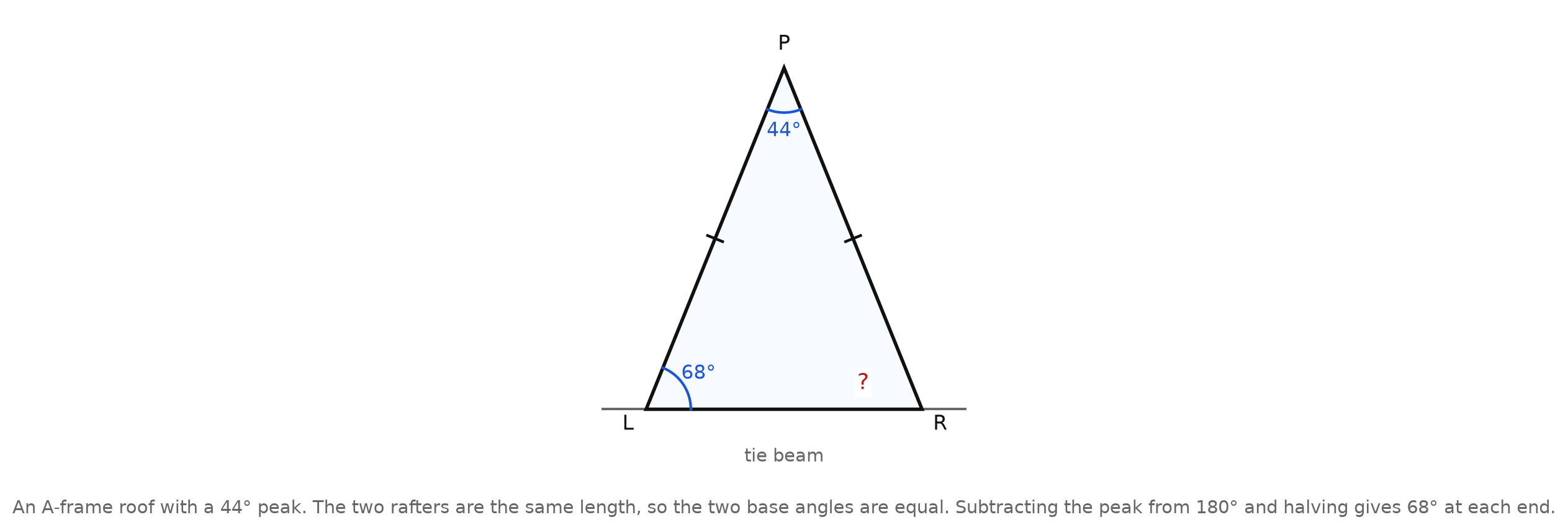 An A-frame roof drawn as a triangle with a 44 degree peak at P, tick marks showing the two rafters are congruent, a 68 degree angle at L, and a question mark at R, with the horizontal base labeled tie beam