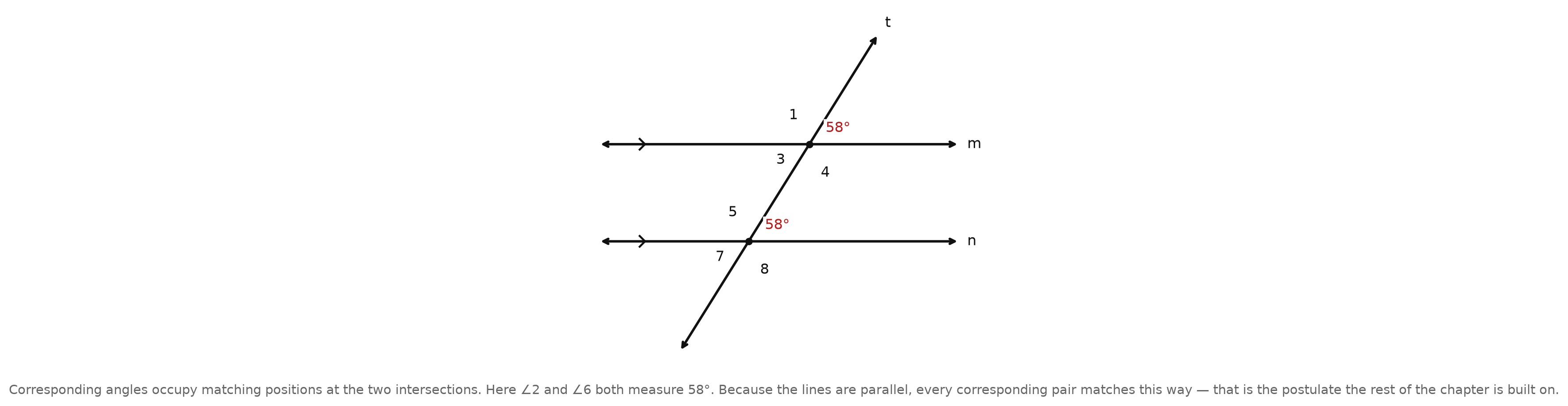 Two parallel lines cut by a transversal with corresponding angles 2 and 6 highlighted, both labeled 58 degrees