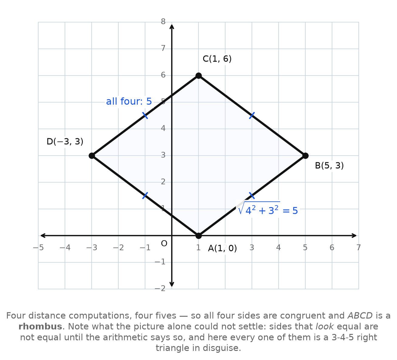 A rhombus on a grid with all four sides computed as 5